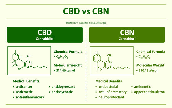 CBD vs CBN - Beautiful Earth Organics CBD